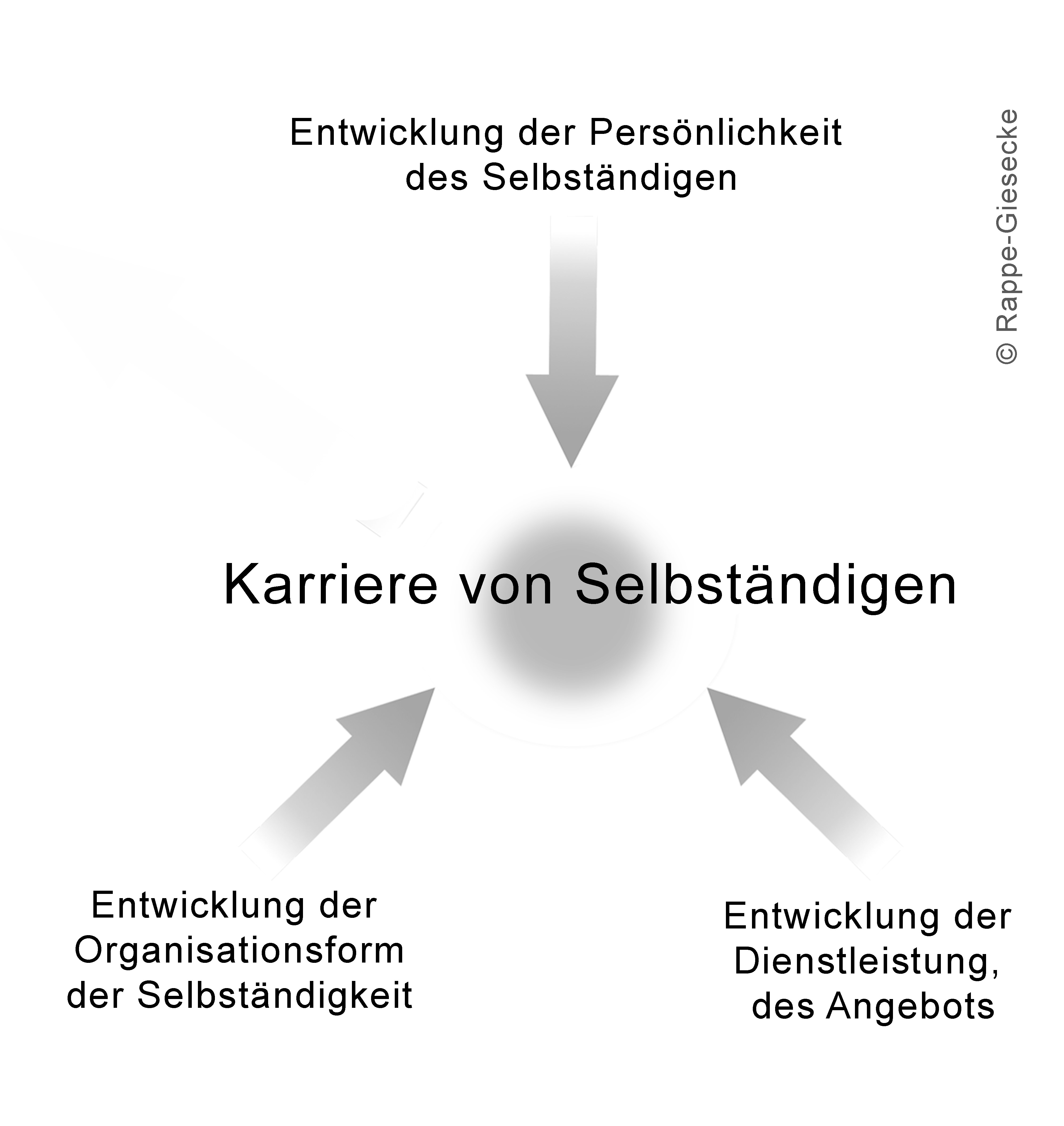 Basistriade-Karriere-von-Selbständigen.jpg